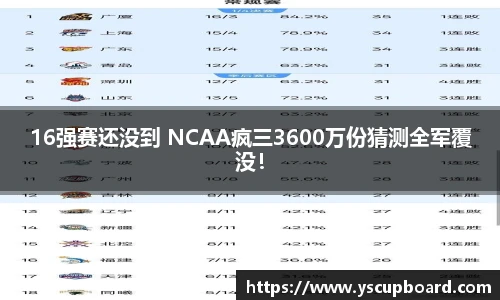 16强赛还没到 NCAA疯三3600万份猜测全军覆没！